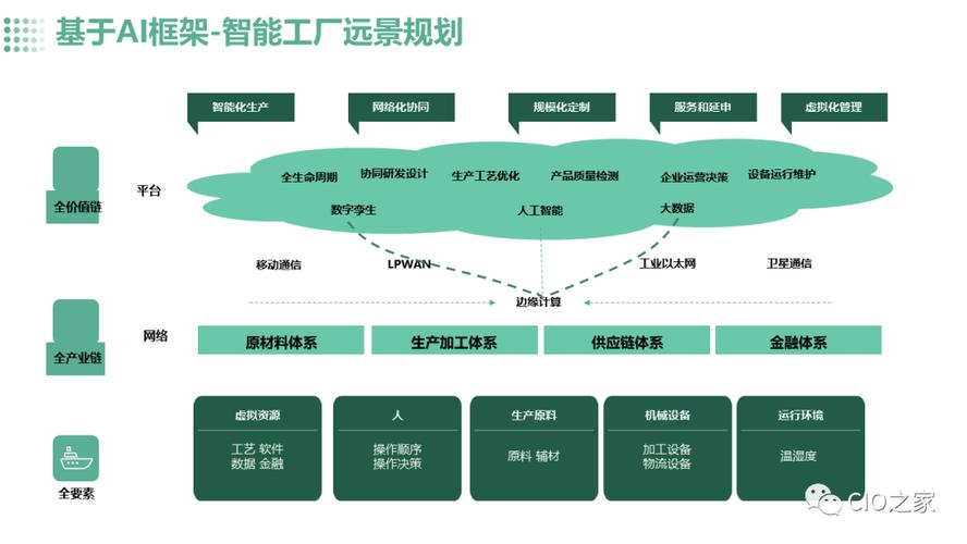 技术浪潮下的智慧工厂 网络技术服务的核心驱动